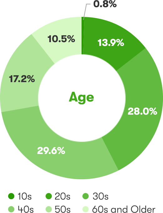 Age