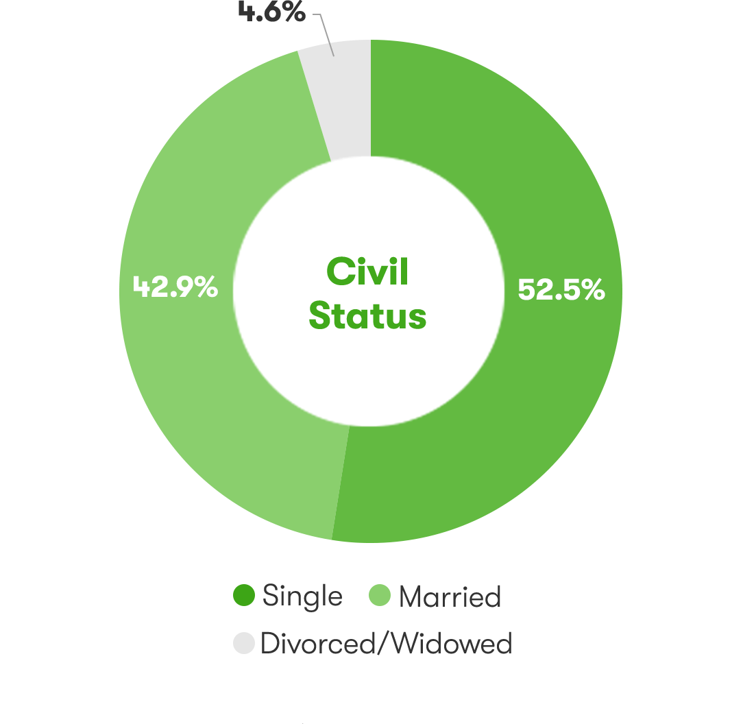 Civil Status