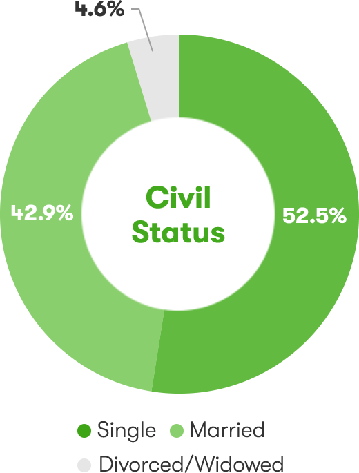 Civil Status
