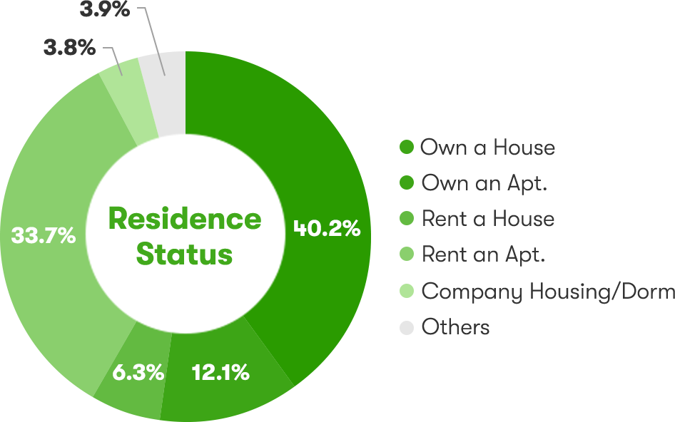 Residence Status