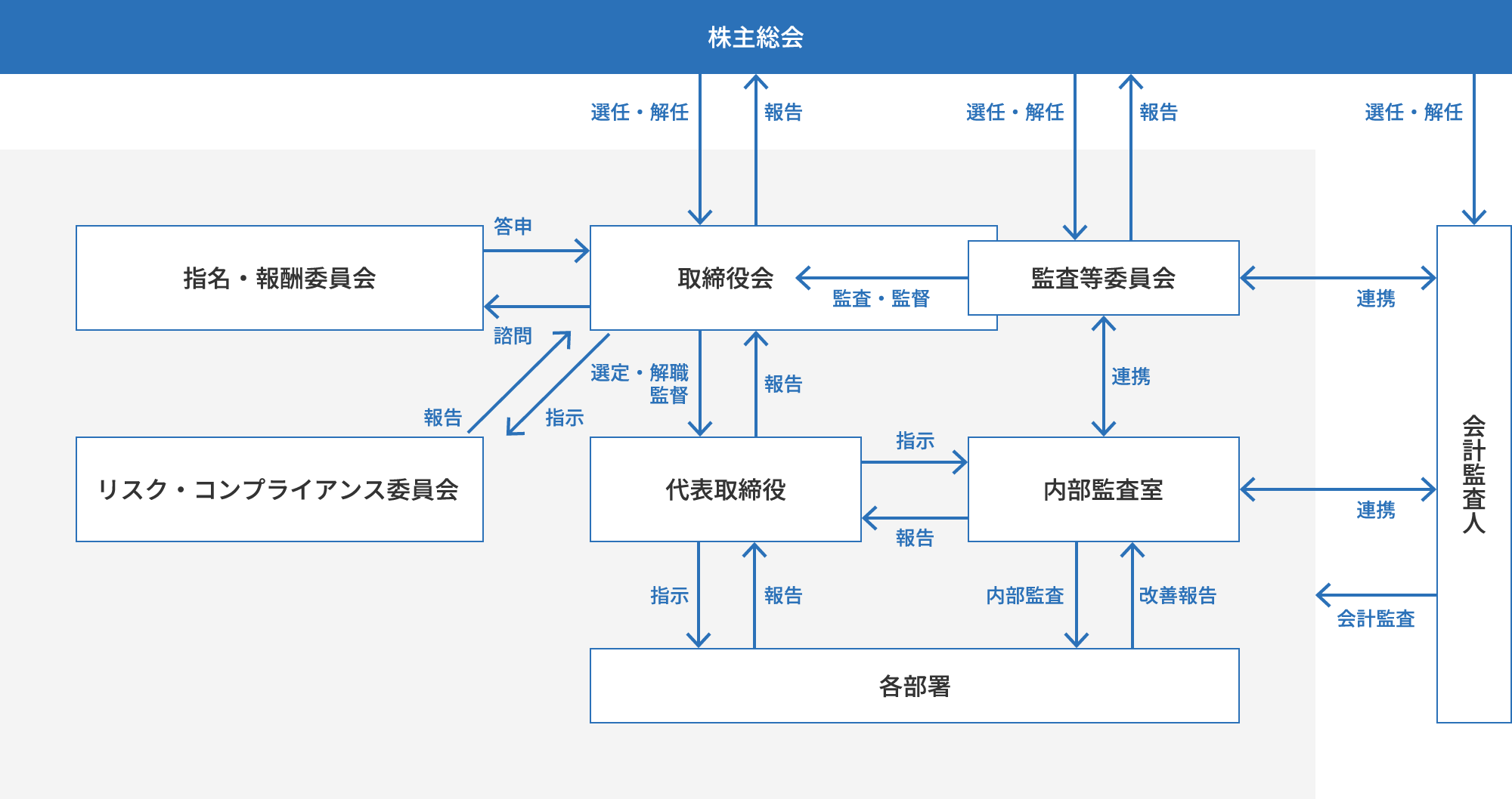 コーポレート・ガバナンス体制図