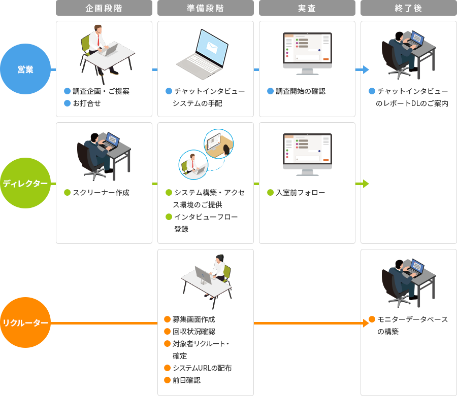 連絡一本で即時対応