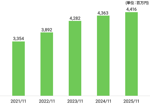 売上高（2025年11月期）