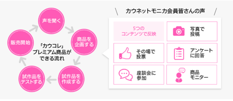 サイクル