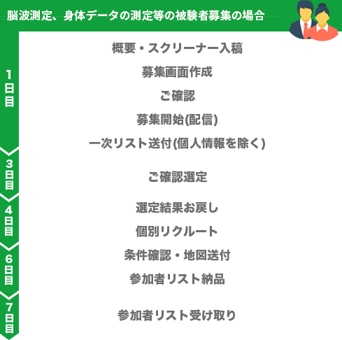 グループ・個別インタビュー、会場調査の場合