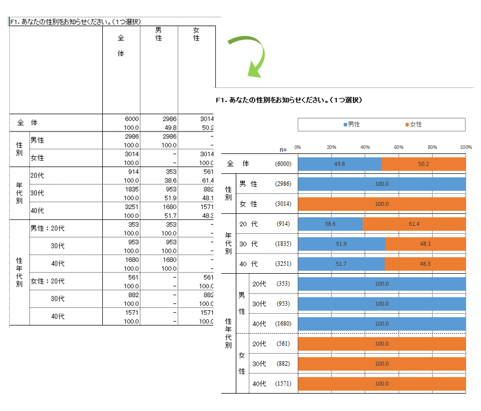 アンケート集計 グラフ作成 市場調査 マーケティングリサーチ会社のアスマーク