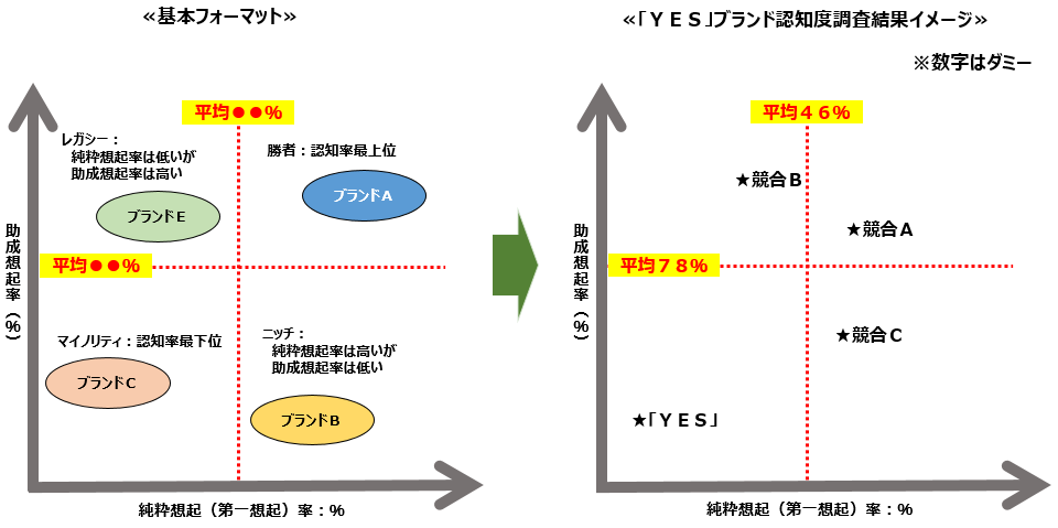 トップオブマインド分析イメージ