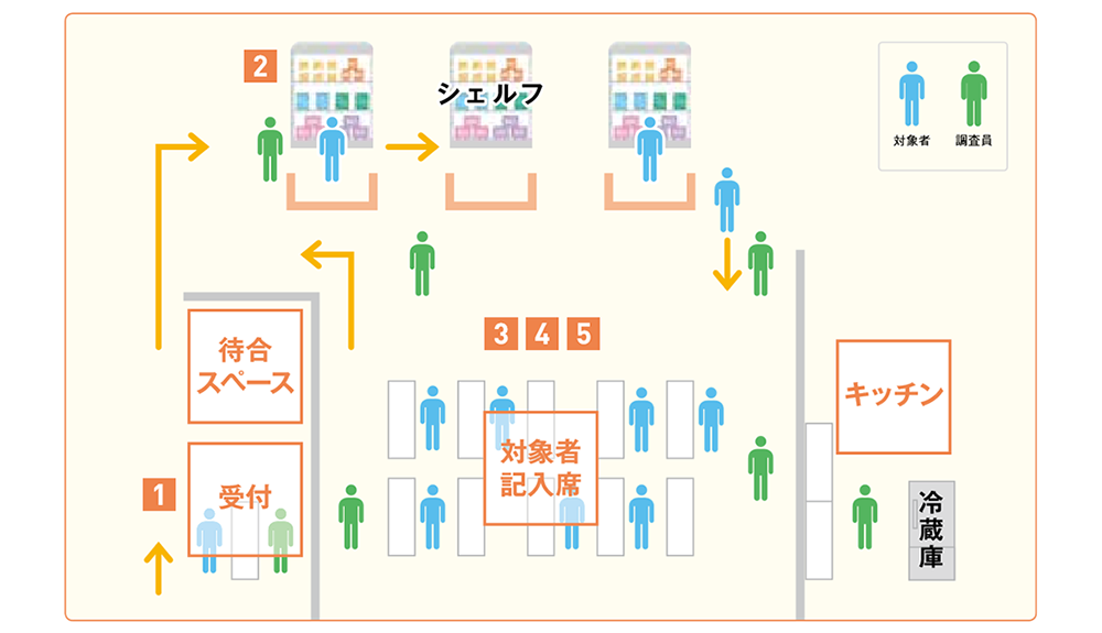 会場調査（CLT）の会場レイアウトのイメージ図と調査員の動き