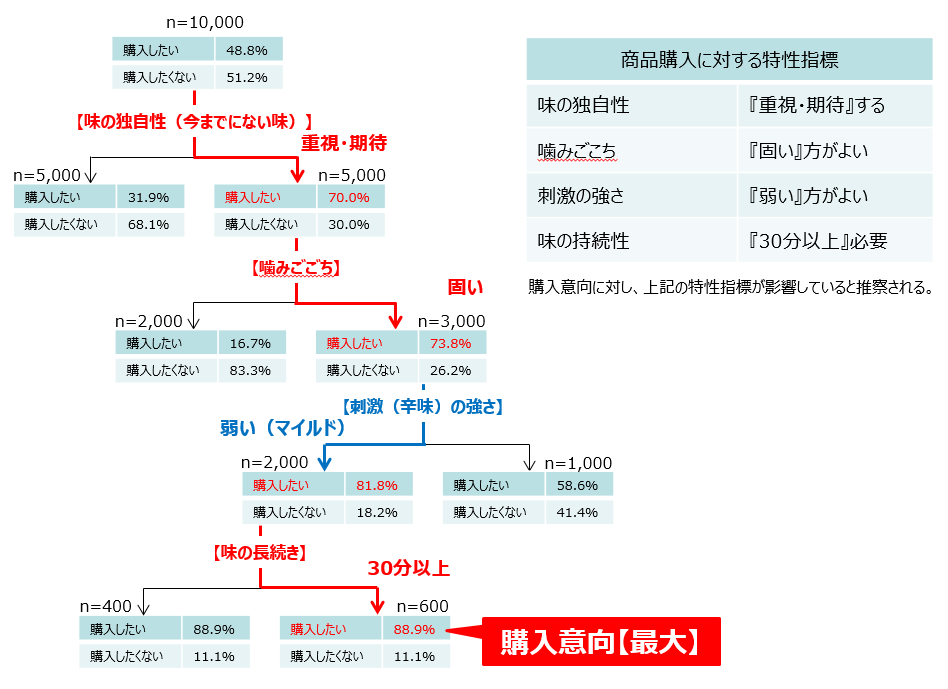 デシジョンツリー分析（決定木分析）具体例