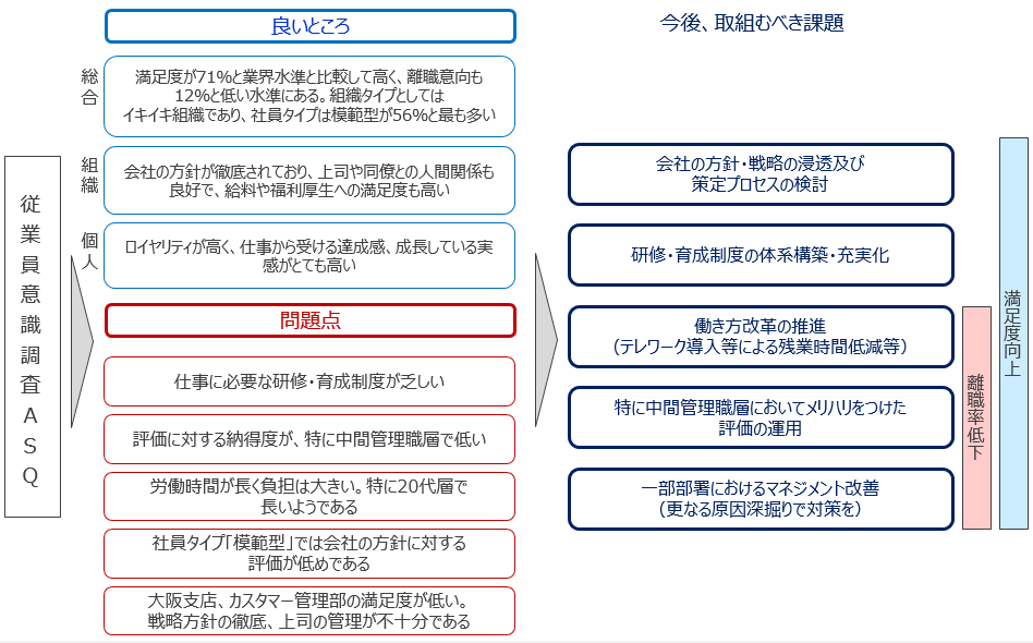 総括（取り組むべき課題）