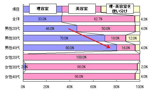 理容室 美容室に関するアンケート調査 市場調査 マーケティングリサーチ会社のアスマーク