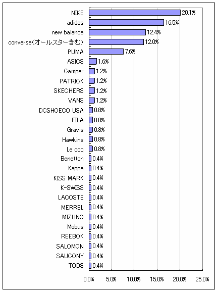 スニーカーに関するアンケート調査 市場調査 マーケティングリサーチ会社のアスマーク