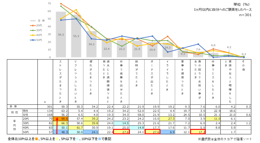 自分へのご褒美に関するアンケート調査 - 市場調査・マーケティングリサーチ会社のアスマーク