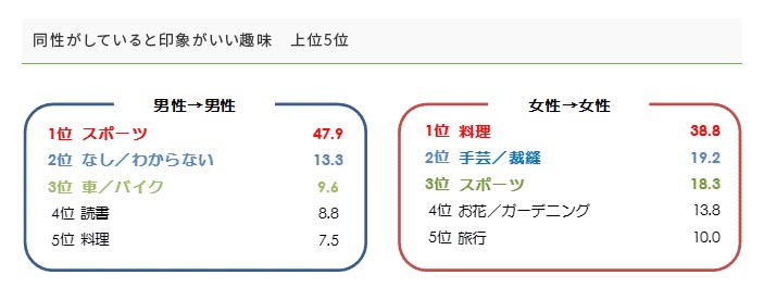 趣味に関するアンケート調査 市場調査 マーケティングリサーチ会社のアスマーク