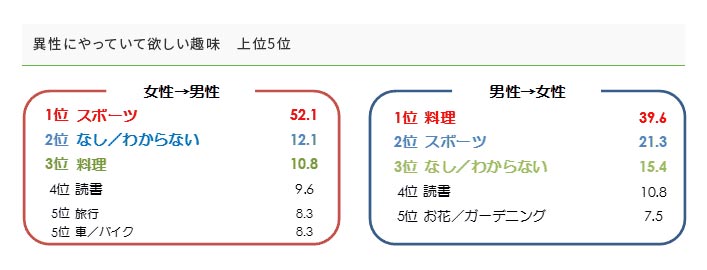 趣味に関するアンケート調査 市場調査 マーケティングリサーチ会社のアスマーク