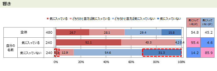 名前に関するアンケート調査 市場調査 マーケティングリサーチ会社のアスマーク