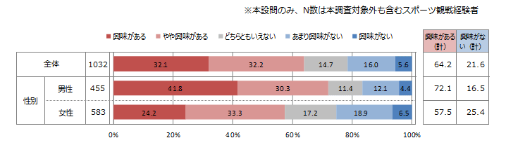 スポーツ観戦に関するアンケート調査 市場調査 マーケティングリサーチ会社のアスマーク