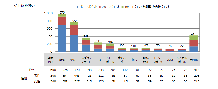 スポーツ観戦に関するアンケート調査 市場調査 マーケティングリサーチ会社のアスマーク