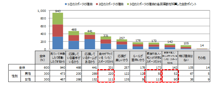 スポーツ観戦に関するアンケート調査 市場調査 マーケティングリサーチ会社のアスマーク