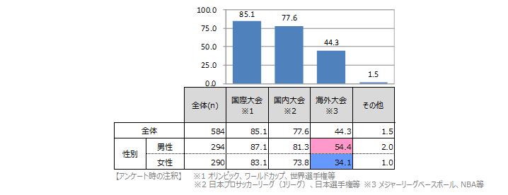 スポーツ観戦に関するアンケート調査 市場調査 マーケティングリサーチ会社のアスマーク