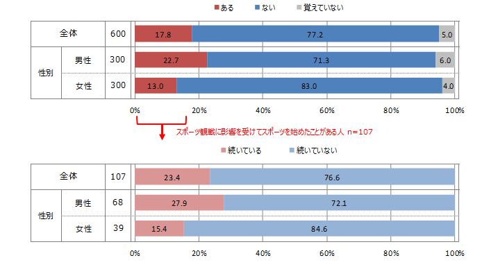 スポーツ観戦に関するアンケート調査 市場調査 マーケティングリサーチ会社のアスマーク