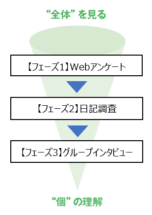 調査全体のイメージ