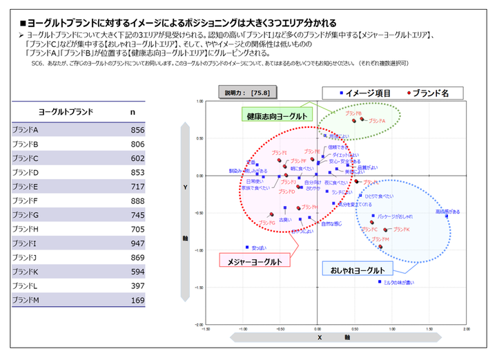 コレスポンデンス分析のアウトプット