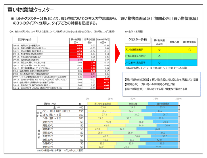 クラスター分析のアウトプット