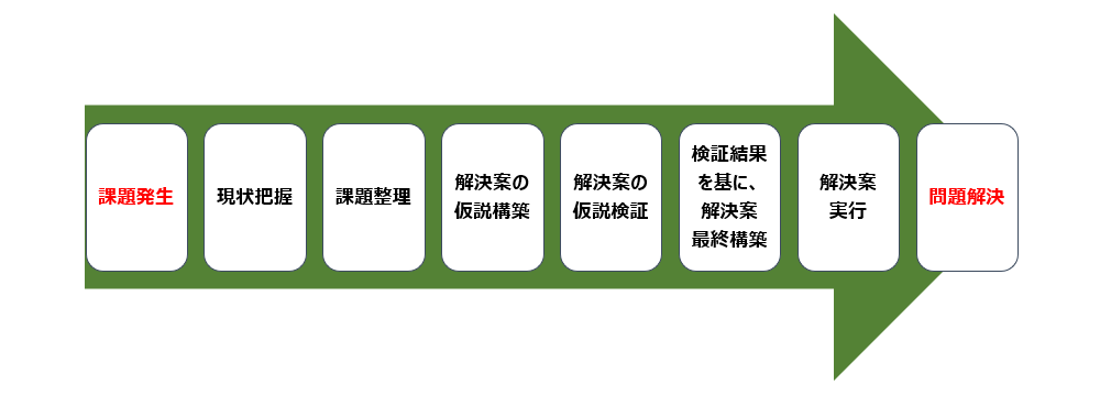 図2：課題解決までのストーリーとマーケティングリサーチが必要になる箇所