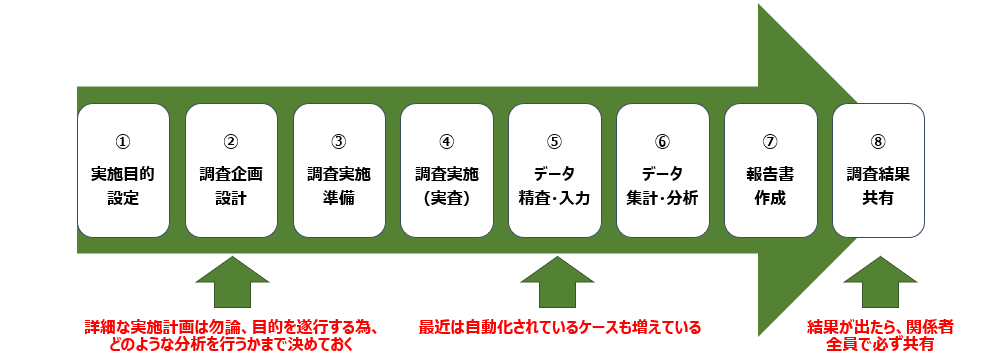 図3：マーケティングリサーチの基本的な作業の流れ（作業プロセス）