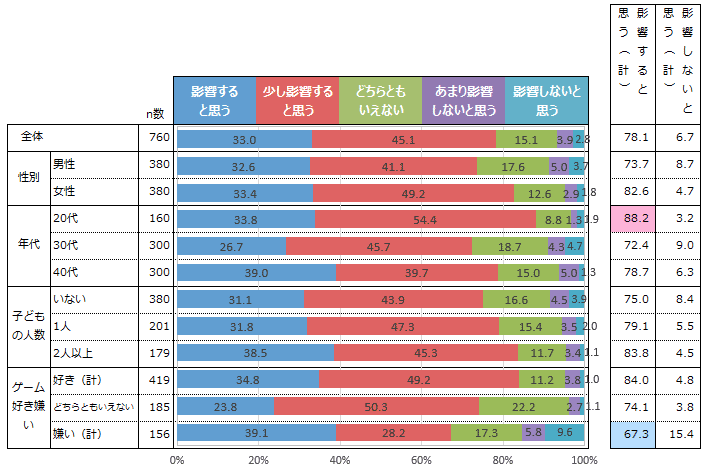 ゲームと子どもに関するアンケート調査 市場調査 マーケティングリサーチ会社のアスマーク