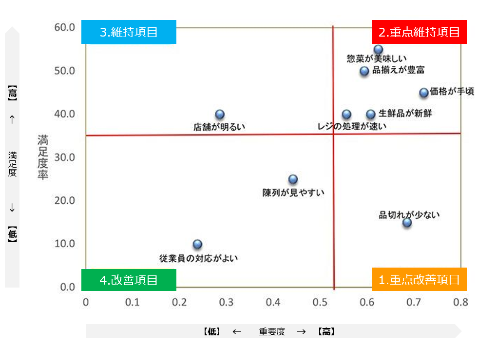 ポートフォリオ分析 Csポートフォリオ とは 市場調査 マーケティングリサーチ会社のアスマーク