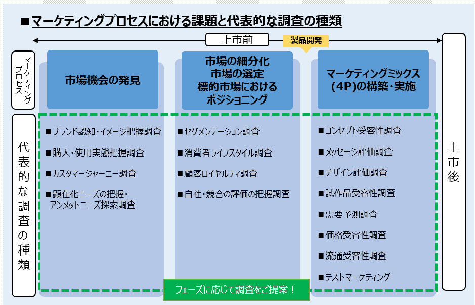 マーケティングプロセスにおける課題と代表的な調査の種類