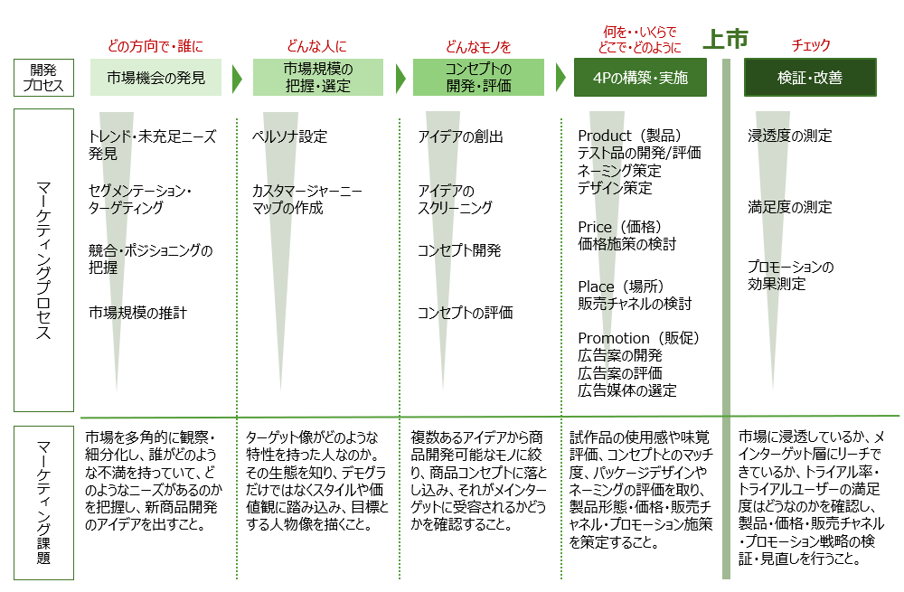 マーケティングプロセス毎に生じる課題例