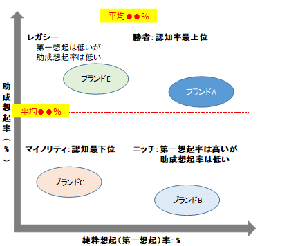 トップオブマインド分析具体例