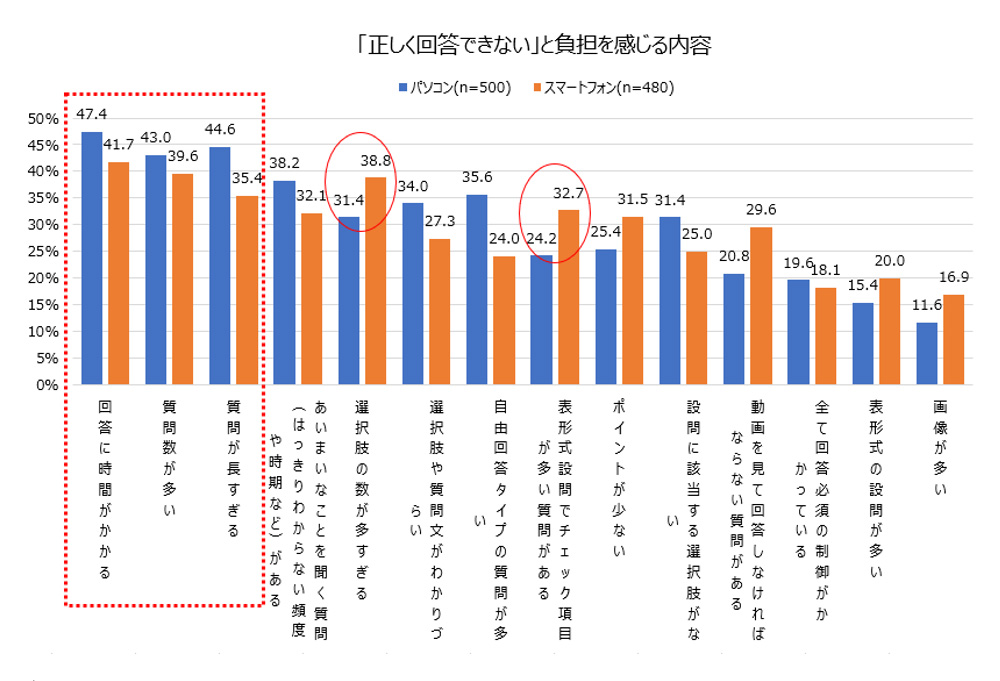 モニターが「正しく回答できない」と負担を感じるのは？