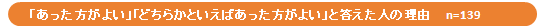 「あった方がよい」「どちらかといえばあった方がよい」と答えた人の理由 n=139