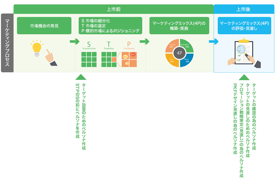 マーケティング戦略フェーズにおけるペルソナ作成のタイミングと目的