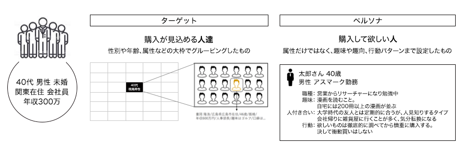 ペルソナとターゲットの違い