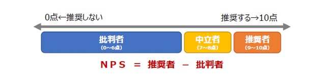 NPSの計算方法