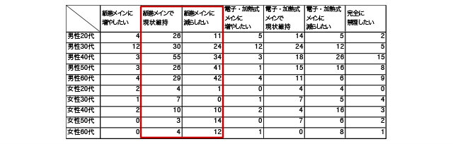 アンケートから得られたクロス表