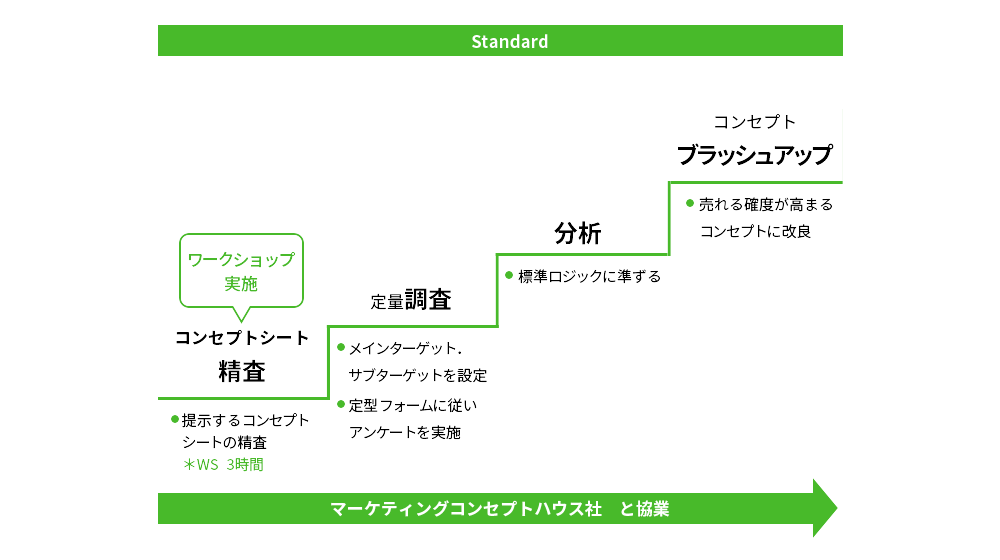 Be Conceptの流れ