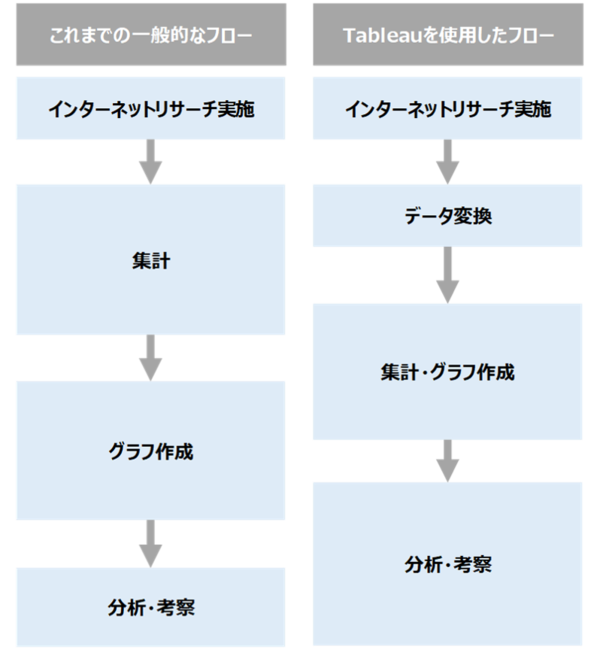 Tableauでリサーチ結果をまとめるメリット