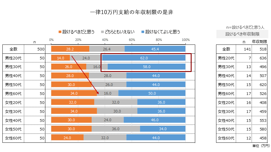 一律10万円支給の年収制限の是非