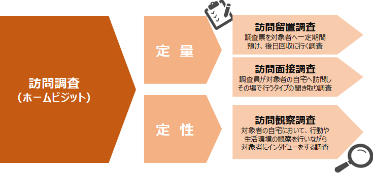 訪問調査(ホームビジット)とは