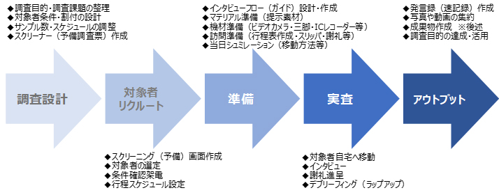 訪問調査の流れや工程