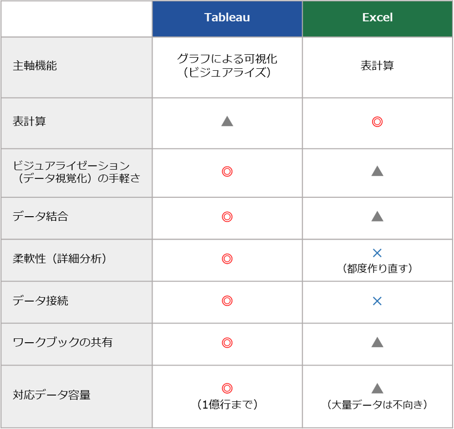 TableauとExcel