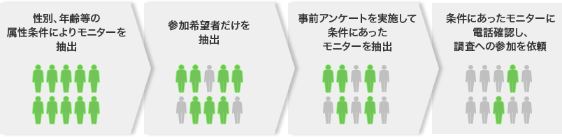 モニターリクルート 市場調査 マーケティングリサーチ会社のアスマーク