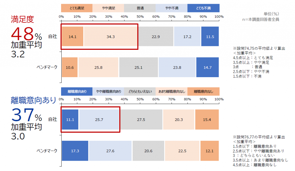 満足度と離職意向
