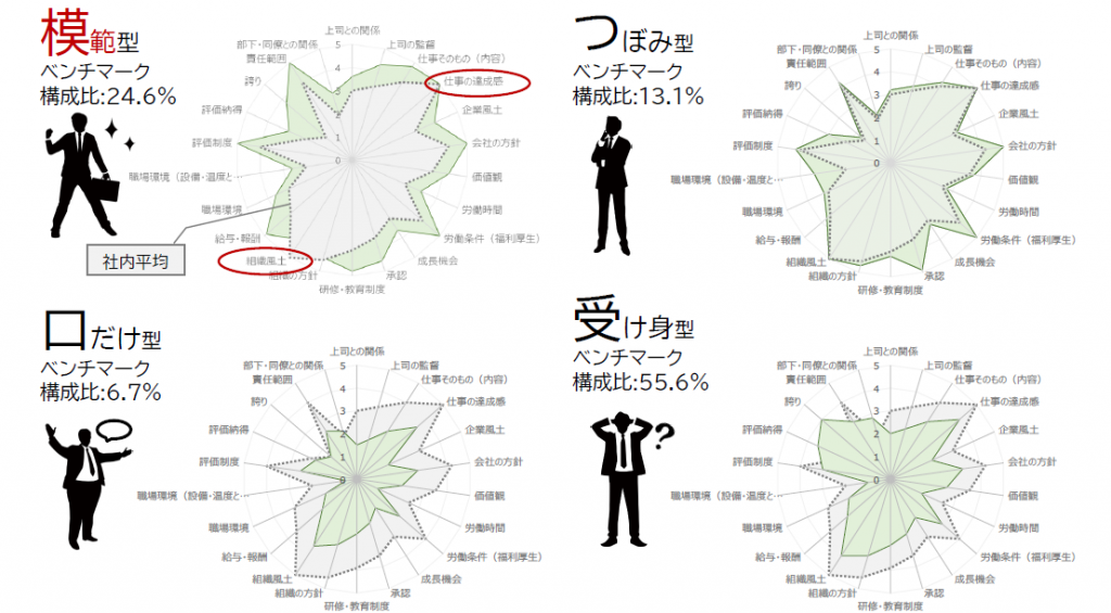 人材診断（社員タイプ分類）